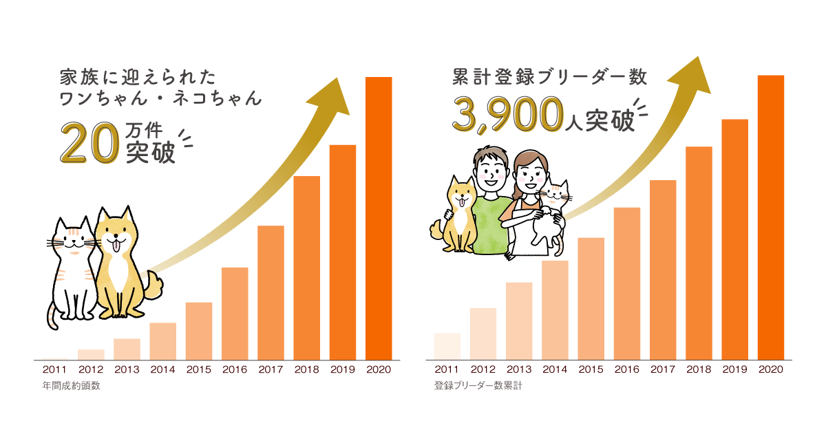 家族に迎えられたワンちゃん・ネコちゃんの件数、累計登録ブリーダー数推移