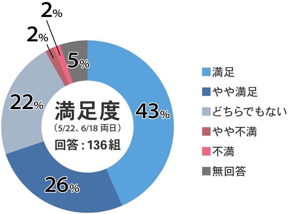 満足度