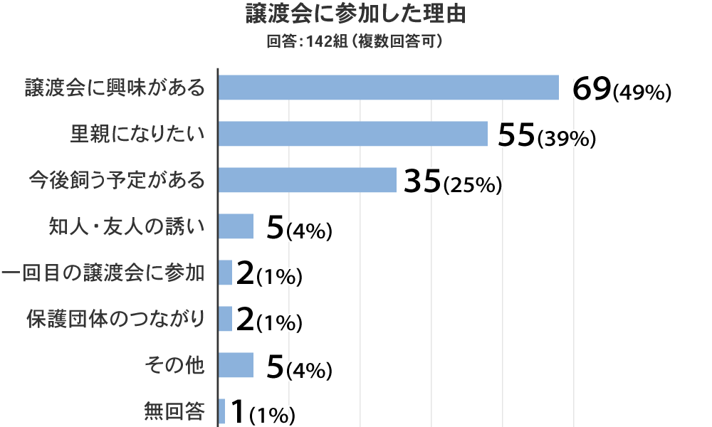 譲渡会に参加した理由